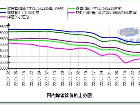 焊管、鍍鋅管4寸*3.75mm最新價格，多少錢一噸？