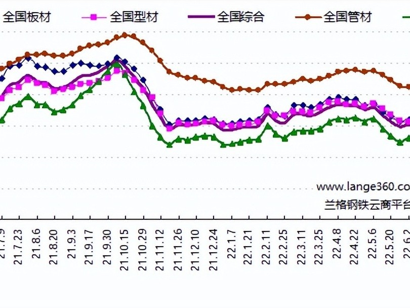 鋼材市場行情怎么樣，價格還會跌嗎？